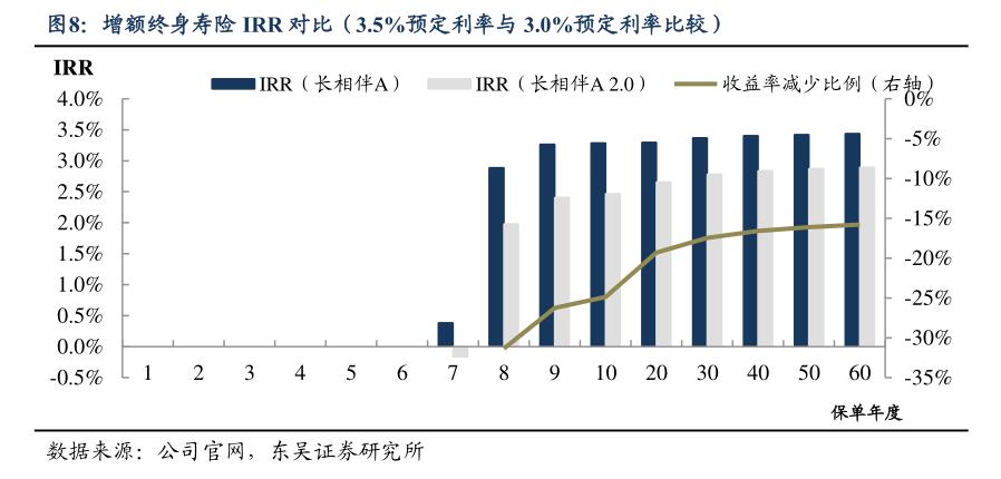 前11月上市寿险公司保费同比增长近5%  增额终身寿险供需两旺