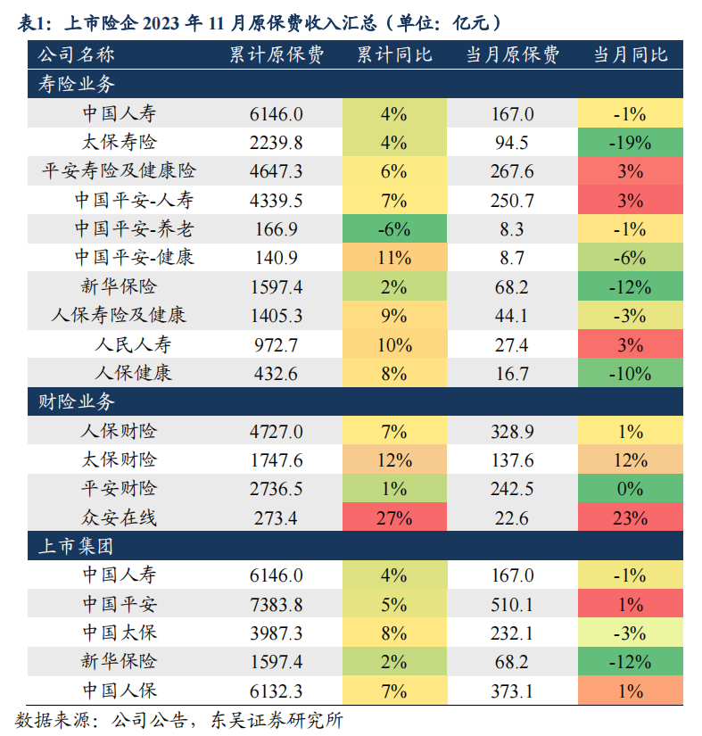 前11月上市寿险公司保费同比增长近5%  增额终身寿险供需两旺