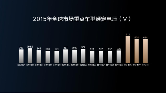 五大全球首创技术，比亚迪超前构建全能充电体