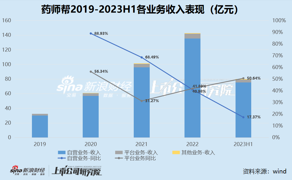 药师帮解禁后连续多日暴跌、市值缩水超80% 收入增长已大幅放缓、主业毛利率仅6%