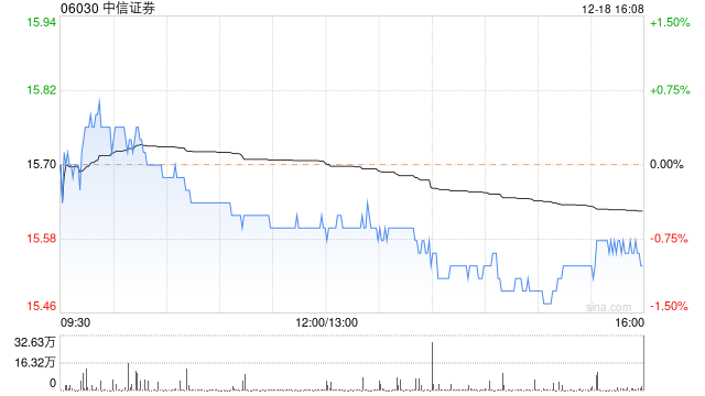 中信证券获CITIC Limited增持93.4万股 每股作价约15.48港元