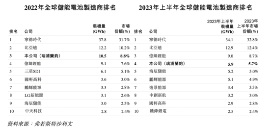 瑞浦兰钧上市“迷雾”：半年巨亏7亿，市值400亿+