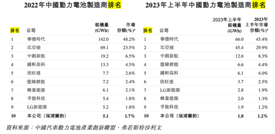 瑞浦兰钧上市“迷雾”：半年巨亏7亿，市值400亿+