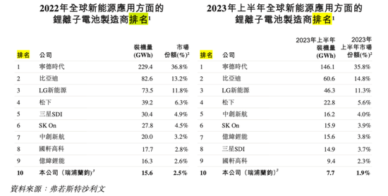 瑞浦兰钧上市“迷雾”：半年巨亏7亿，市值400亿+