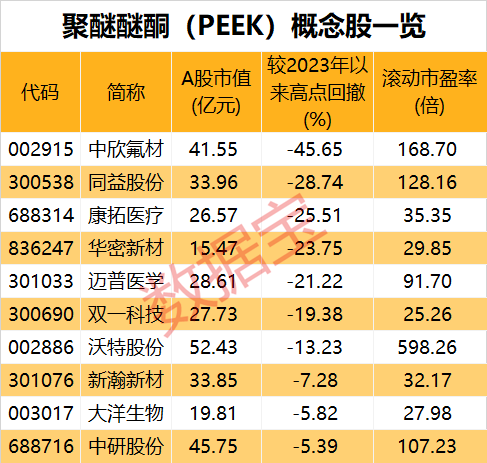 高价ST股四连崩，回撤已超70%！PEEK材料突然火了，两大龙头涨停，概念股全名单出炉