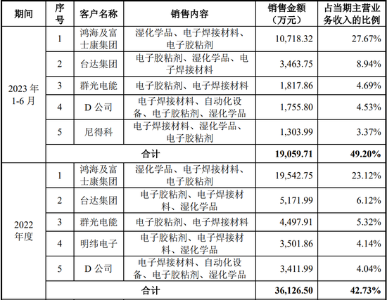 刚刚，IPO终止一家！鸿海及富士康是第一大客户