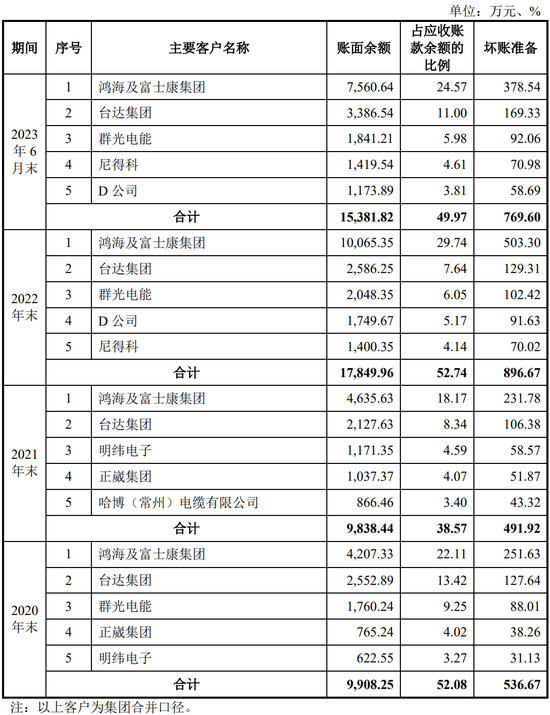 刚刚，IPO终止一家！鸿海及富士康是第一大客户