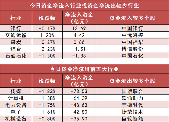 银行板块净流入约14亿元居首 龙虎榜机构抢筹多股