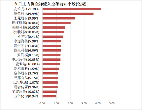 银行板块净流入约14亿元居首 龙虎榜机构抢筹多股