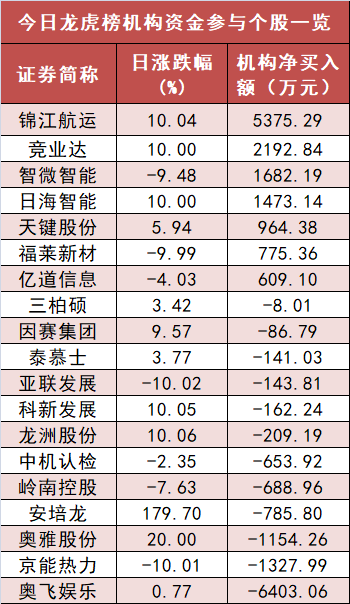 银行板块净流入约14亿元居首 龙虎榜机构抢筹多股