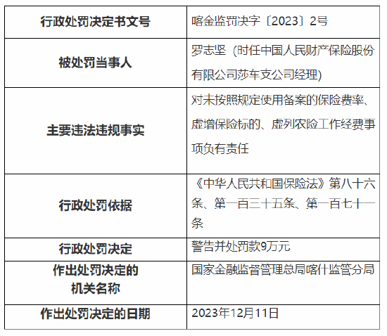 因未按照规定使用备案的保险费率等 中国人民保险莎车支公司被罚49万元