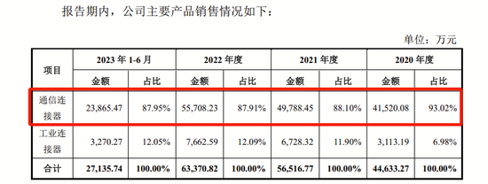 “温州兄弟”闯关IPO，靠卖连接器给华为等年入7亿