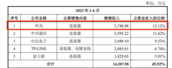 “温州兄弟”闯关IPO，靠卖连接器给华为等年入7亿