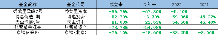 2023年私募盘点：最惨私募已亏损96%，高毅、淡水泉等多家私募道歉