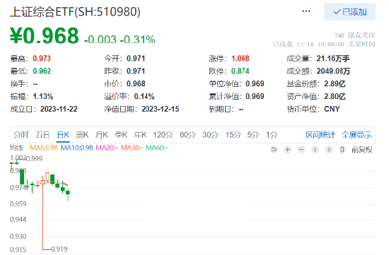 航运板块一枝独秀，大盘何时回暖？上证综合ETF（510980）跌0.31%，在同类产品中跌幅最小！