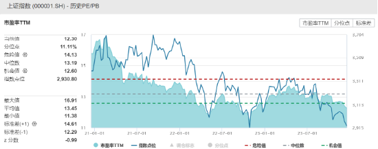 航运板块一枝独秀，大盘何时回暖？上证综合ETF（510980）跌0.31%，在同类产品中跌幅最小！