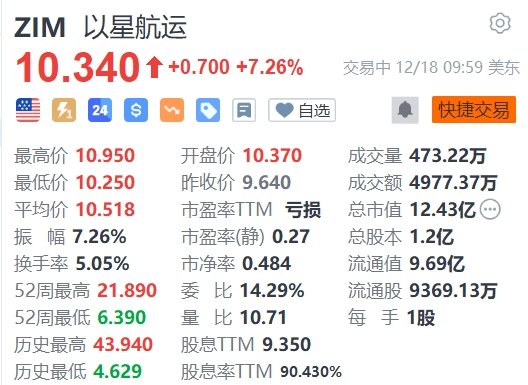 以星航运涨超7% 红海区域航运风险增 运费成本或跳涨