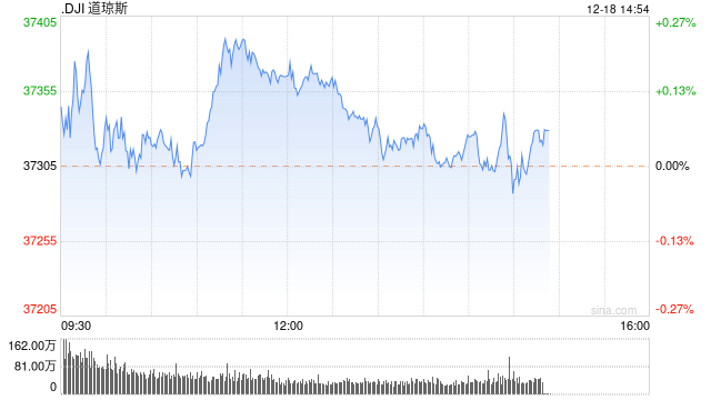 午盘：美股小幅上扬 道指再创新高
