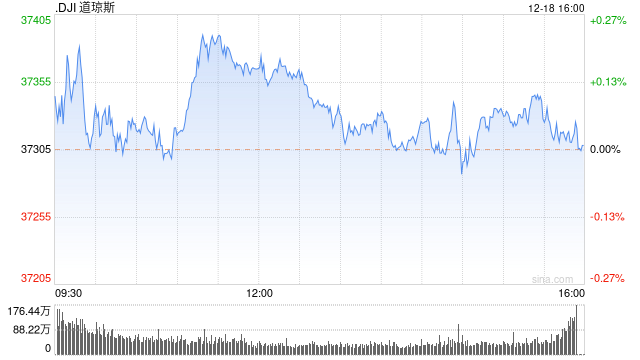 早盘：美股小幅上扬 道指再创历史新高