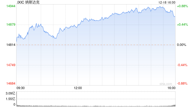 尾盘：美股维持涨势 纳指上涨0.8%