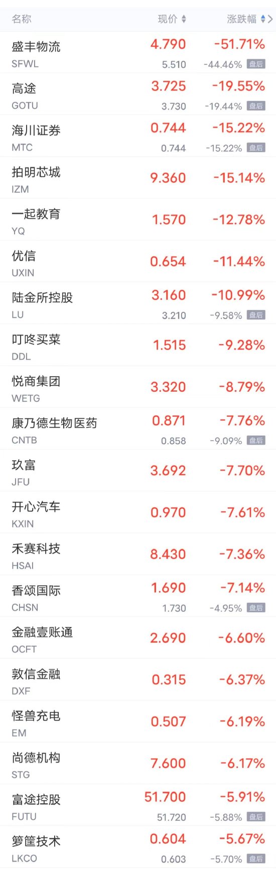 周一热门中概股多数下跌 蔚来逆市大涨超4%，B站跌超4%，京东、理想跌超2%，百度、爱奇艺跌超1%