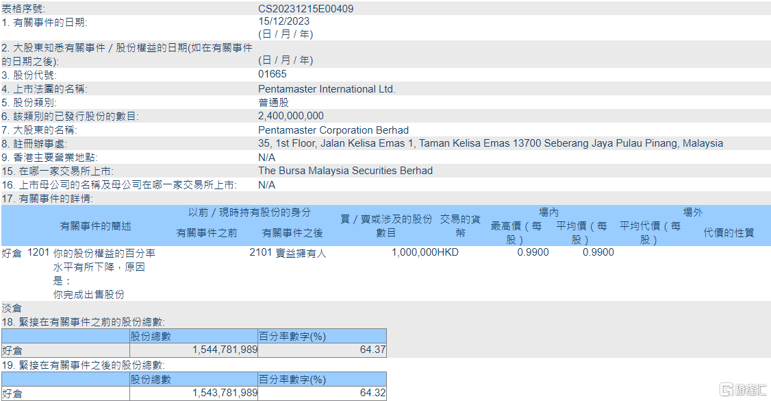 槟杰科达(01665.HK)遭Pentamaster Corporation Berhad减持100万股