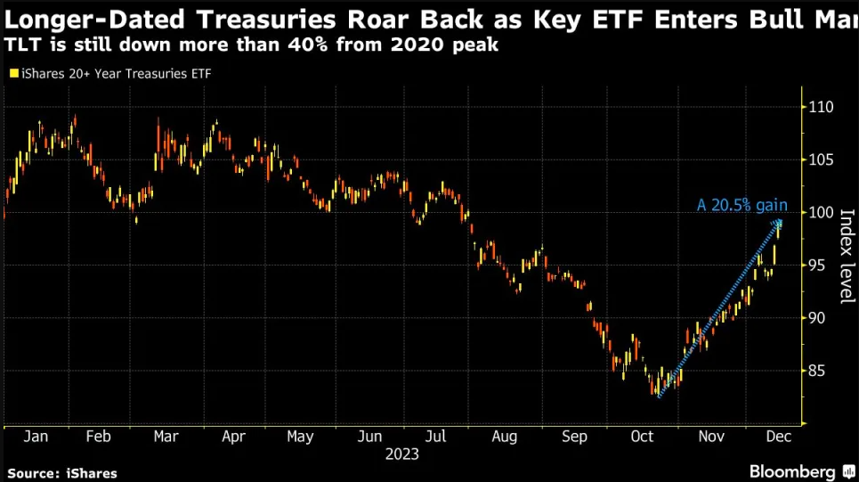 债牛已现！长期美债ETF自低位涨超20% 期限溢价向负值深处进发