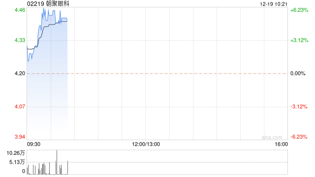 朝聚眼科早盘涨超5% 拟回购最多价值1亿港元公司股份