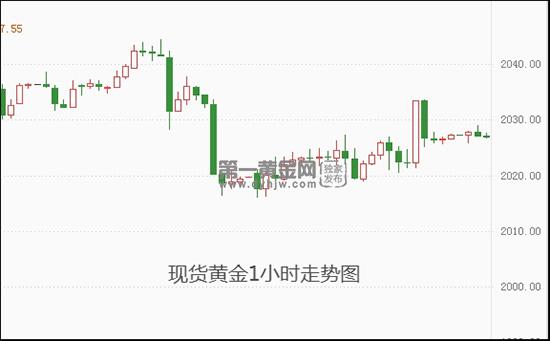 市场降息预测太超前 现货黄金受阻2030?多头仍有微弱优势