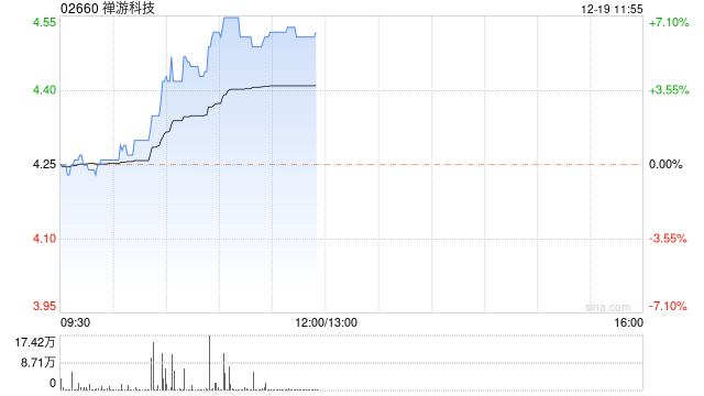 游戏股早盘部分上扬 禅游科技涨近6%中手游涨超4%