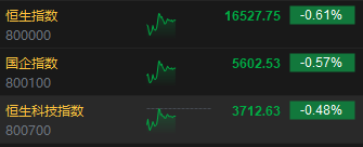 午评：恒指跌0.61% 科指跌0.48%内房股与物管股齐跌