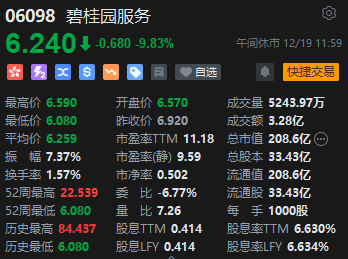 午评：恒指跌0.61% 科指跌0.48%内房股与物管股齐跌