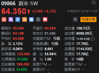 午评：恒指跌0.61% 科指跌0.48%内房股与物管股齐跌