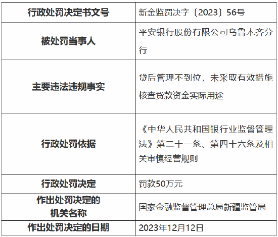 因贷后管理不到位 平安银行乌鲁木齐分行被罚50万元