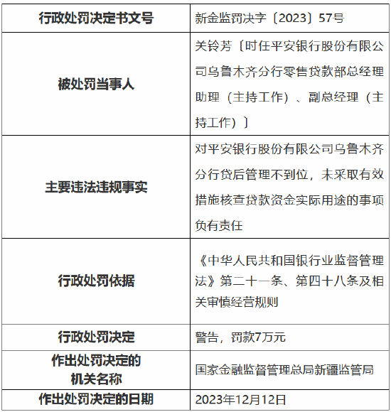 因贷后管理不到位 平安银行乌鲁木齐分行被罚50万元