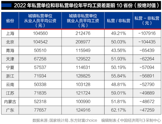 30省份平均工资大比拼