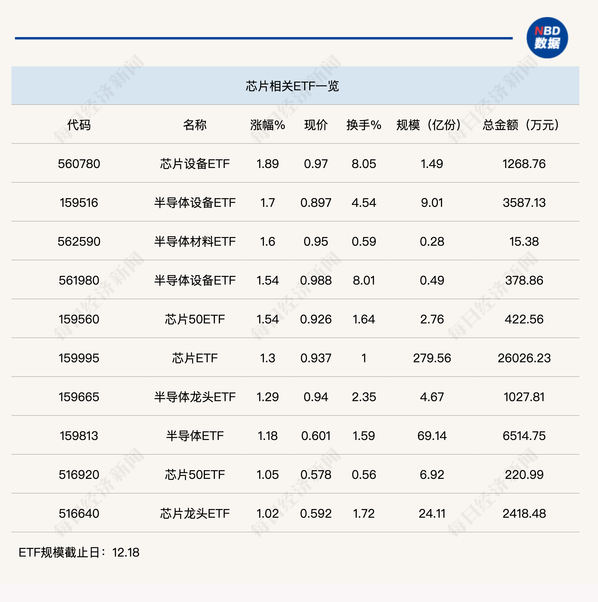 行业ETF风向标丨半导体迎反弹行情，芯片ETF半日成交2.6亿元