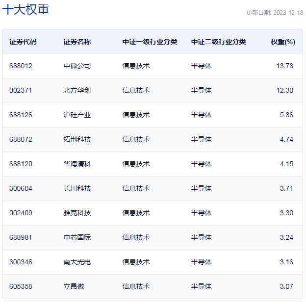 行业ETF风向标丨半导体迎反弹行情，芯片ETF半日成交2.6亿元