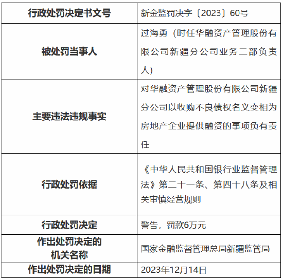 因收购非金融机构正常资产等事由 中国华融新疆分公司被罚130万元