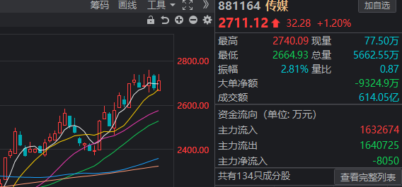两度探底，尾盘纷纷飘红！最艰难的时候过去了？