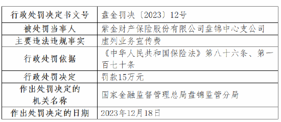 因虚列业务宣传费 紫金保险盘锦中心支公司被罚款15万元