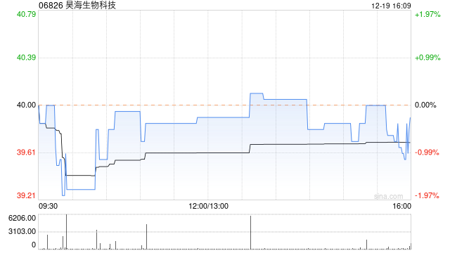 昊海生物科技12月19日斥资46.27万港元回购1.16万股