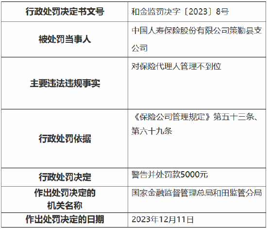 中国人寿策勒县支公司因对保险代理人管理不到位被罚 当事员工被禁业5年