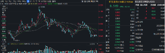 美团跌超8%，刷新三年新低！低费率恒生科技ETF基金（513260）跌0.21%，份额首超8.3亿创历史新高！