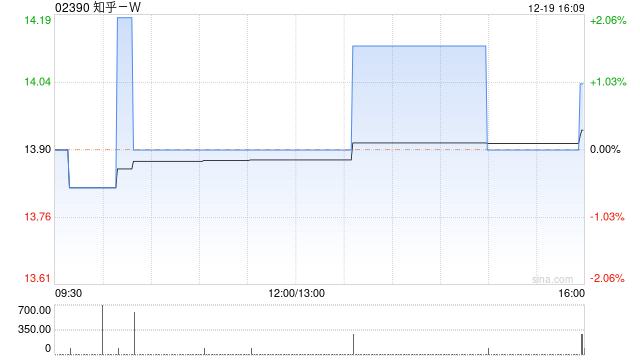 知乎-W12月18日斥资88.155万美元回购45万股