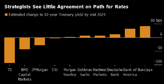 美联储转鸽信号搅动美债预期 华尔街对2024年收益率前景缺乏共识