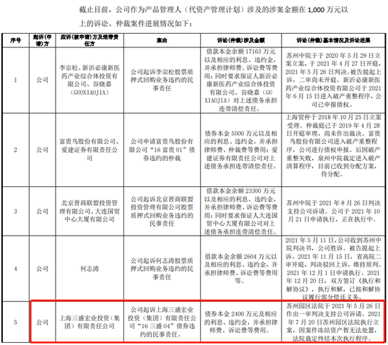 债券违约！东吴证券卷入“破产诉讼”，语焉不详的进展……