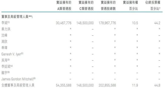 李斌进账150亿，千亿蔚来续命