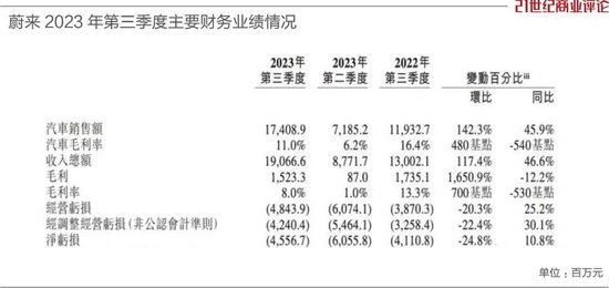 李斌进账150亿，千亿蔚来续命