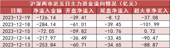 电子板块净流入近23亿元居首 龙虎榜机构抢筹多股